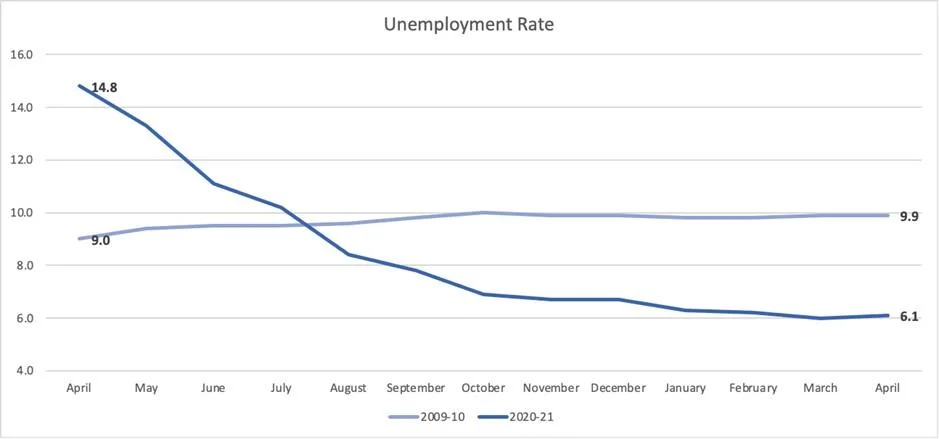 This week our investment committee looked at the recent employment data as our economy booms. Napatree Capital