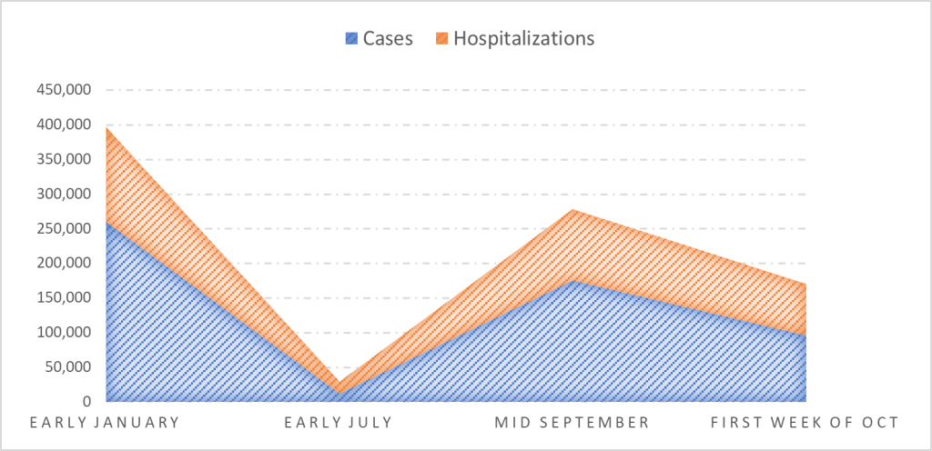 Cases and Hospitalizations