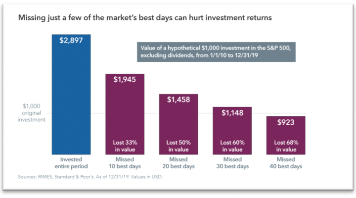 We have no way of knowing when the strongest days for stocks will occur, but missing the 20 best days in this ten-year period cost and investor a whopping 50%
