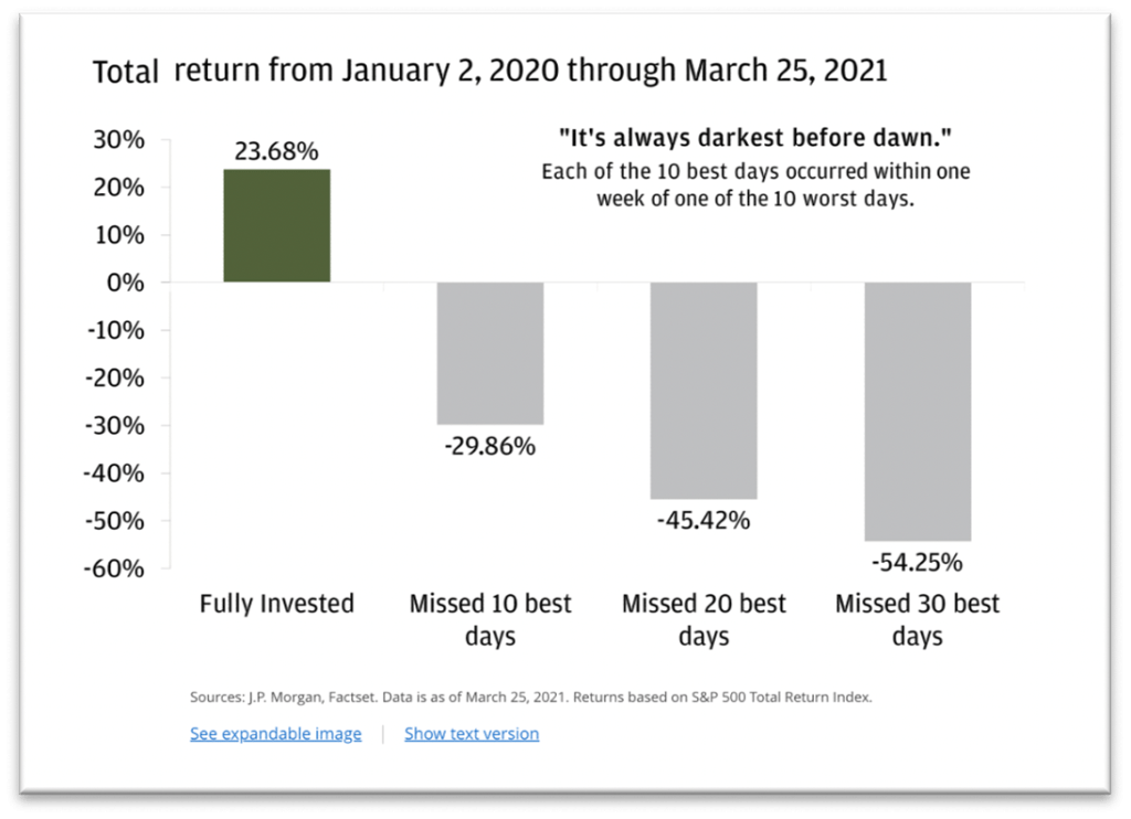 JP Morgan published a post-mortem on investing earlier this year to examine returns