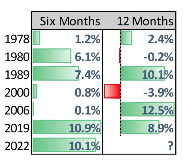 The table to the left shows that six months from the date the yield curve first inverted -- and in some instances while the economy plodded through a recession -- the stock market (S&P 500) was higher every time